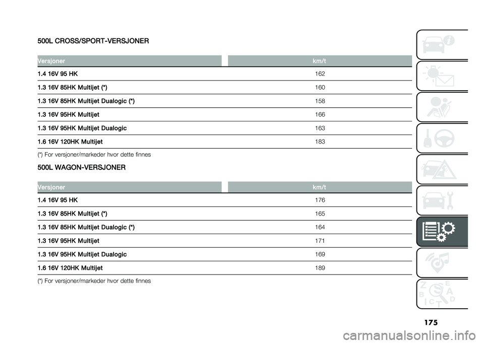 FIAT 500L LIVING 2020  Drift- og vedlikeholdshåndbok (in Norwegian) ��
�
���� ��.�&�)�)�;�)�*�&�.�/���%�.�)�7�&�2�%�.
�
��� �� ��	�� � �!�;�
�@��C �@�B� �A� �9� �=�E�.
�@��> �@�B� �D��9� �1����� �� �3�M �4 �=�E�
�@��> �@�B� �D��9