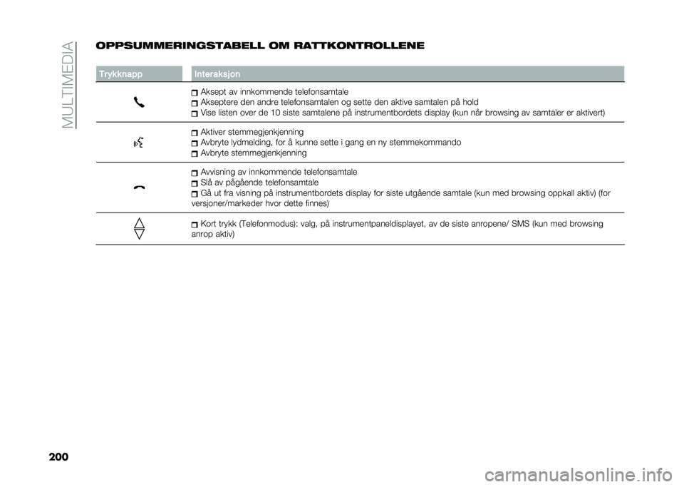 FIAT 500L LIVING 2020  Drift- og vedlikeholdshåndbok (in Norwegian) ��5�7��6�$�5�%�!�$�4
��������	���������
����� �� ���
�
����
�������
�
�/� � � � �	��"�" ��	��� �� �� ��	
�4�
��
�� �� ����
����
���
 ��

