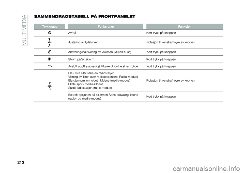 FIAT 500L LIVING 2021  Drift- og vedlikeholdshåndbok (in Norwegian) ��5�7��6�$�5�%�!�$�4
���������������
����� �� �����
�������

�
�/� � � � �	��"�" ���	� �� ��	�� ���	� �� ��	
�4��:��
�;��� ��� �
�
 �� �
�
