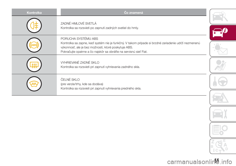 FIAT 500L LIVING 2018  Návod na použitie a údržbu (in Slovak) Kontrolka Čo znamená
ZADNÉ HMLOVÉ SVETLÁ
Kontrolka sa rozsvieti po zapnutí zadných svetiel do hmly.
PORUCHA SYSTÉMU ABS
Kontrolka sa zapne, keď systém nie je funkčný. V takom prípade si b