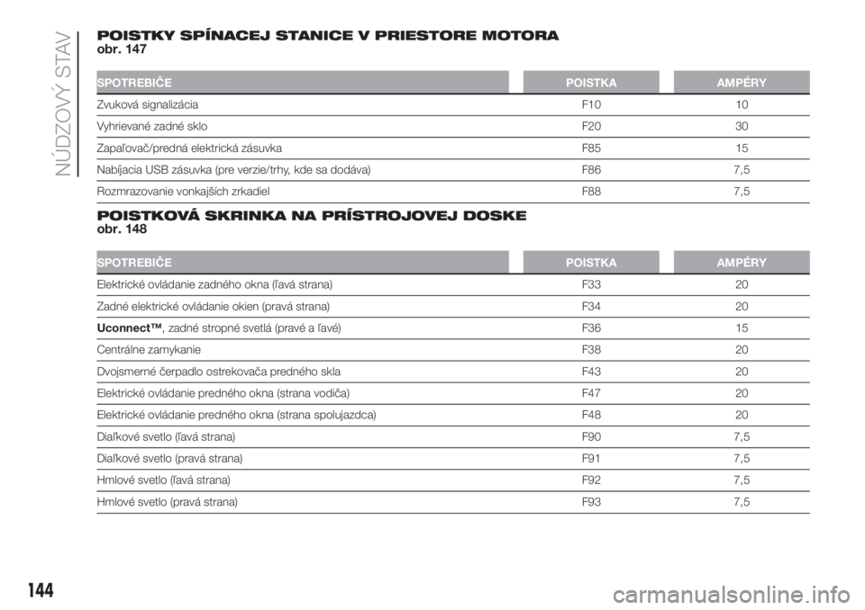 FIAT 500L LIVING 2019  Návod na použitie a údržbu (in Slovak) POISTKY SPÍNACEJ STANICE V PRIESTORE MOTORA
obr. 147
SPOTREBIČEPOISTKA AMPÉRY
Zvuková signalizáciaF10 10
Vyhrievané zadné skloF20 30
Zapaľovač/predná elektrická zásuvka F85 15
Nabíjacia U