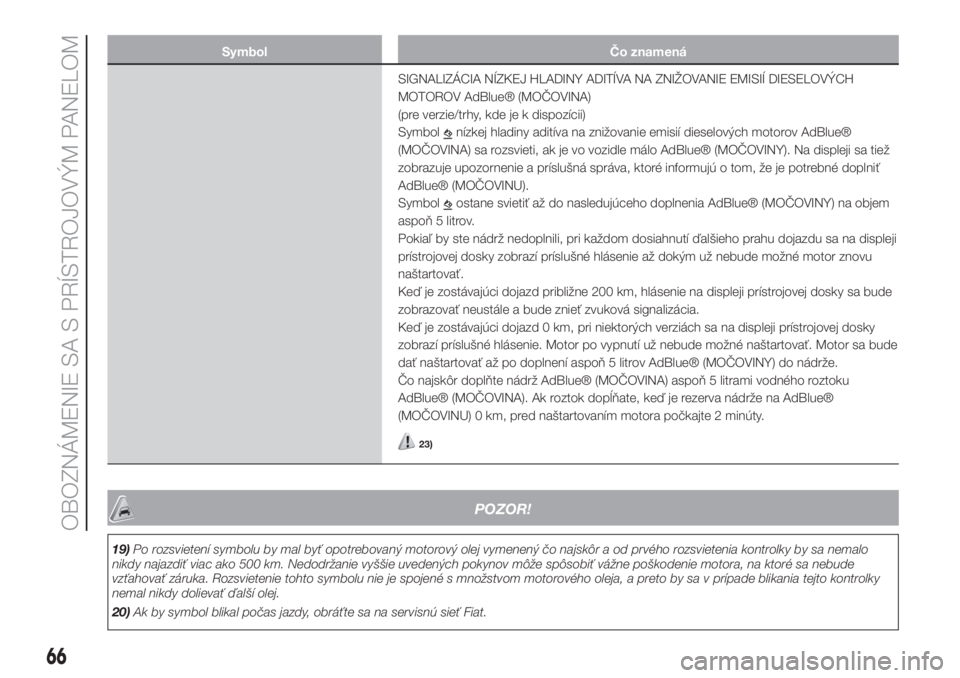 FIAT 500L LIVING 2019  Návod na použitie a údržbu (in Slovak) Symbol Čo znamená
SIGNALIZÁCIA NÍZKEJ HLADINY ADITÍVA NA ZNIŽOVANIE EMISIÍ DIESELOVÝCH
MOTOROV AdBlue® (MOČOVINA)
(pre verzie/trhy, kde je k dispozícii)
Symbol
nízkej hladiny aditíva na z