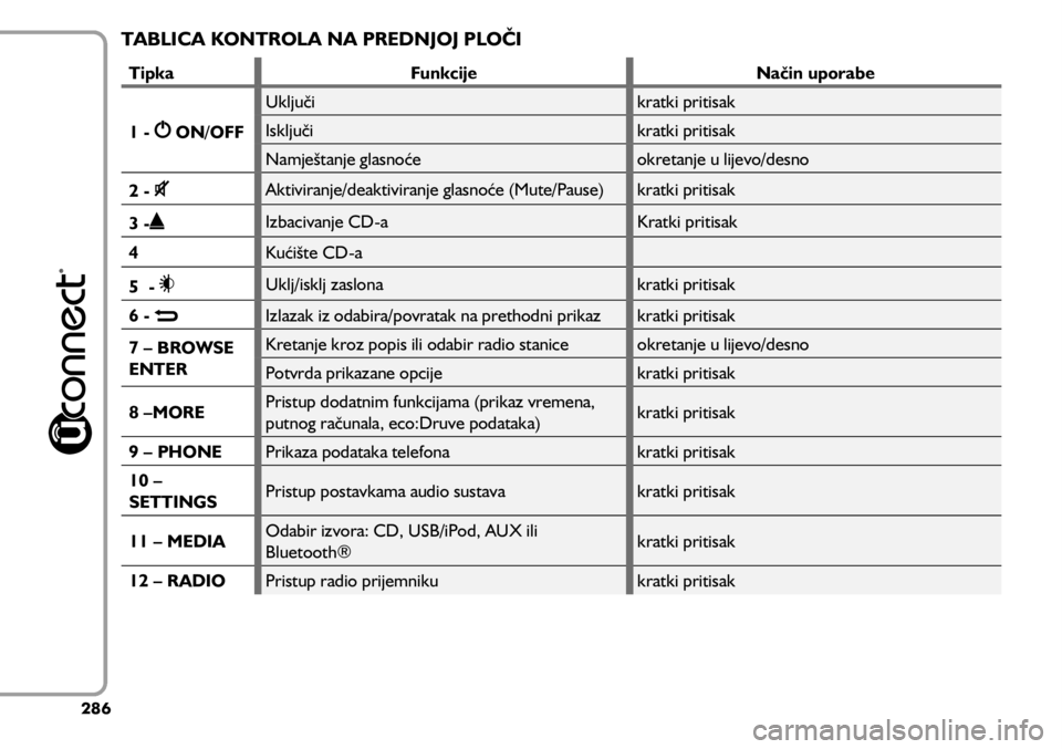 FIAT 500L LIVING 2019  Knjižica s uputama za uporabu i održavanje (in Croatian) TABLICA KONTROLA NA PREDNJOJ PLOČI
TipkaFunkcije Način uporabe
1 - 
 ON/OFF Uključi
kratki pritisak
Isključi kratki pritisak
Namještanje glasnoće okretanje u lijevo/desno
2 - 
Aktiviranje/deakti