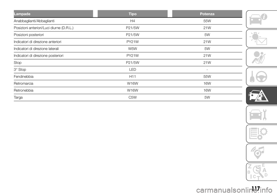 FIAT PANDA 2018  Libretto Uso Manutenzione (in Italian) Lampade Tipo Potenza
Anabbaglianti/Abbaglianti H4 55W
Posizioni anteriori/Luci diurne (D.R.L.) P21/5W 21W
Posizioni posteriori P21/5W 5W
Indicatori di direzione anteriori PY21W 21W
Indicatori di direz
