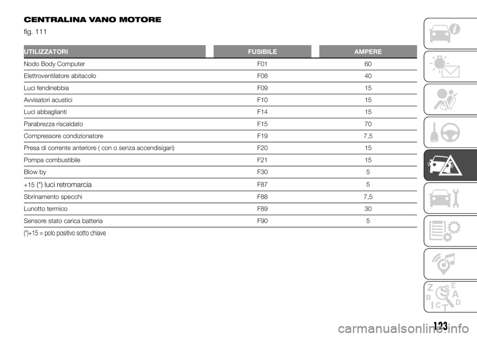 FIAT PANDA 2018 Libretto Uso Manutenzione (in Italian) CENTRALINA VANO MOTORE
fig. 111
UTILIZZATORI FUSIBILE AMPERE
Nodo Body Computer F01 60
Elettroventilatore abitacolo F08 40
Luci fendinebbia F09 15
Avvisatori acustici F10 15
Luci abbaglianti F14 15
Pa FIAT PANDA 2018 Libretto Uso Manutenzione (in Italian) CENTRALINA VANO MOTORE
fig. 111
UTILIZZATORI FUSIBILE AMPERE
Nodo Body Computer F01 60
Elettroventilatore abitacolo F08 40
Luci fendinebbia F09 15
Avvisatori acustici F10 15
Luci abbaglianti F14 15
Pa