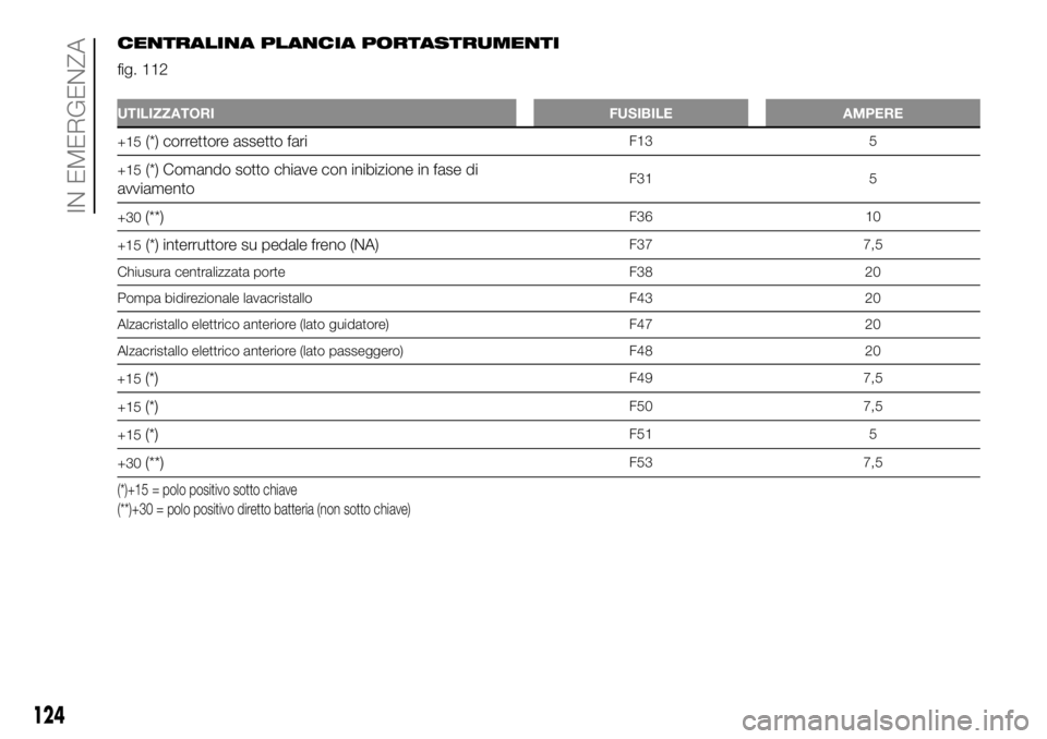 FIAT PANDA 2018 Libretto Uso Manutenzione (in Italian) CENTRALINA PLANCIA PORTASTRUMENTI
fig. 112
UTILIZZATORI FUSIBILE AMPERE
+15(*) correttore assetto fariF13 5
+15
(*) Comando sotto chiave con inibizione in fase di
avviamentoF31 5
+30
(**)F36 10
+15
(* FIAT PANDA 2018 Libretto Uso Manutenzione (in Italian) CENTRALINA PLANCIA PORTASTRUMENTI
fig. 112
UTILIZZATORI FUSIBILE AMPERE
+15(*) correttore assetto fariF13 5
+15
(*) Comando sotto chiave con inibizione in fase di
avviamentoF31 5
+30
(**)F36 10
+15
(*