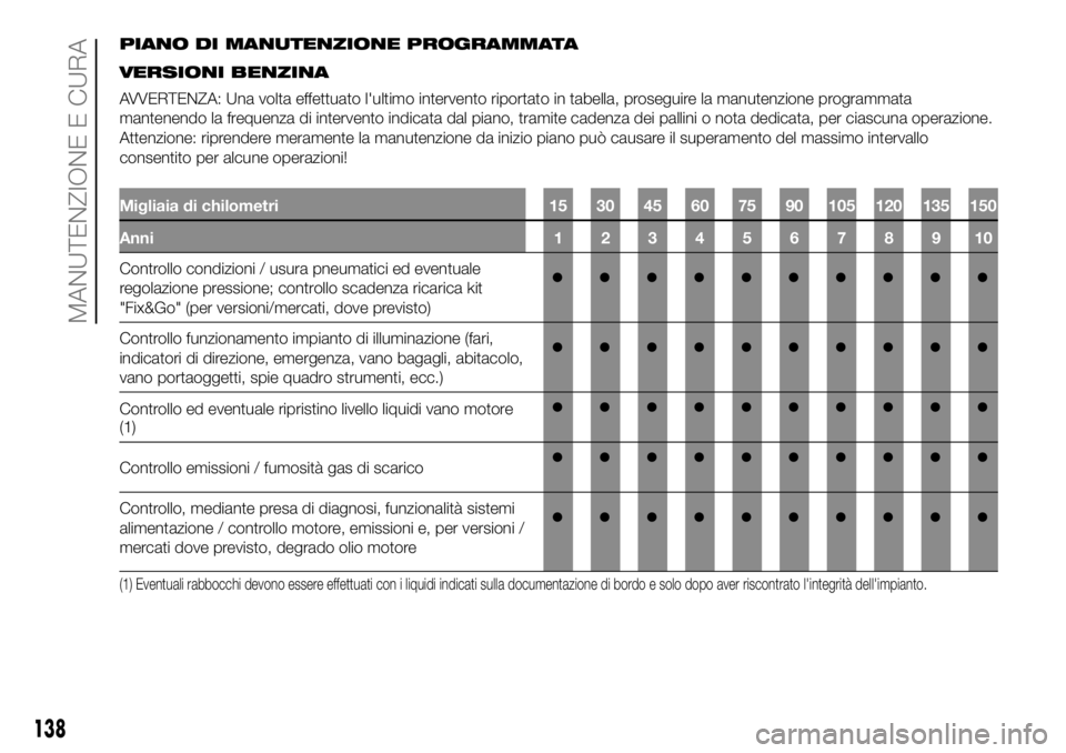 FIAT PANDA 2018  Libretto Uso Manutenzione (in Italian) PIANO DI MANUTENZIONE PROGRAMMATA.
VERSIONI BENZINA
AVVERTENZA: Una volta effettuato l'ultimo intervento riportato in tabella, proseguire la manutenzione programmata
mantenendo la frequenza di int