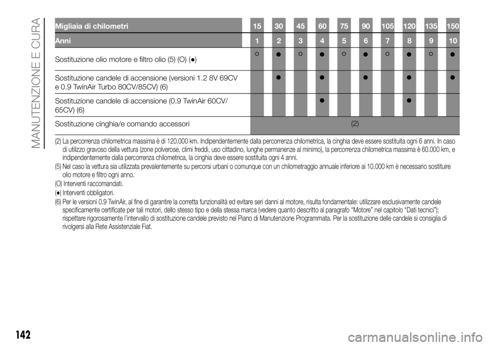 FIAT PANDA 2018 Libretto Uso Manutenzione (in Italian) Migliaia di chilometri 15 30 45 60 75 90 105 120 135 150
Anni12345678910
Sostituzione olio motore e filtro olio (5) (O) (●)
Sostituzione candele di accensione (versioni 1.2 8V 69CV
e 0.9 TwinAir Tur FIAT PANDA 2018 Libretto Uso Manutenzione (in Italian) Migliaia di chilometri 15 30 45 60 75 90 105 120 135 150
Anni12345678910
Sostituzione olio motore e filtro olio (5) (O) (●)
Sostituzione candele di accensione (versioni 1.2 8V 69CV
e 0.9 TwinAir Tur