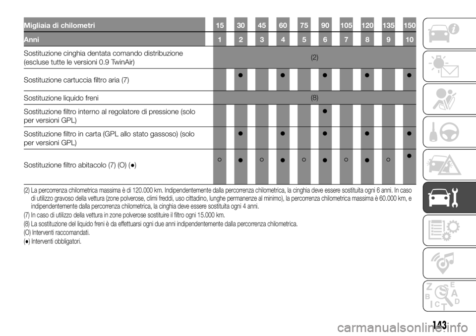 FIAT PANDA 2018 Libretto Uso Manutenzione (in Italian) Migliaia di chilometri 15 30 45 60 75 90 105 120 135 150
Anni12345678910
Sostituzione cinghia dentata comando distribuzione
(escluse tutte le versioni 0.9 TwinAir)(2)
Sostituzione cartuccia filtro ari FIAT PANDA 2018 Libretto Uso Manutenzione (in Italian) Migliaia di chilometri 15 30 45 60 75 90 105 120 135 150
Anni12345678910
Sostituzione cinghia dentata comando distribuzione
(escluse tutte le versioni 0.9 TwinAir)(2)
Sostituzione cartuccia filtro ari