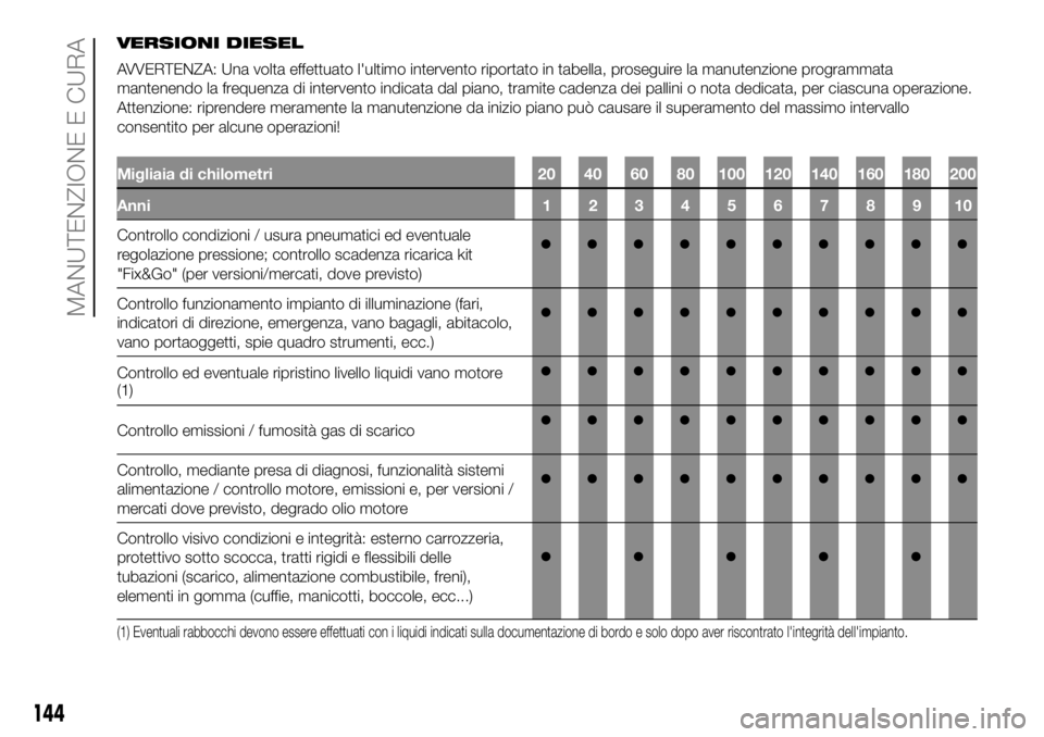 FIAT PANDA 2018 Libretto Uso Manutenzione (in Italian) VERSIONI DIESEL
AVVERTENZA: Una volta effettuato l'ultimo intervento riportato in tabella, proseguire la manutenzione programmata
mantenendo la frequenza di intervento indicata dal piano, tramite FIAT PANDA 2018 Libretto Uso Manutenzione (in Italian) VERSIONI DIESEL
AVVERTENZA: Una volta effettuato l'ultimo intervento riportato in tabella, proseguire la manutenzione programmata
mantenendo la frequenza di intervento indicata dal piano, tramite
