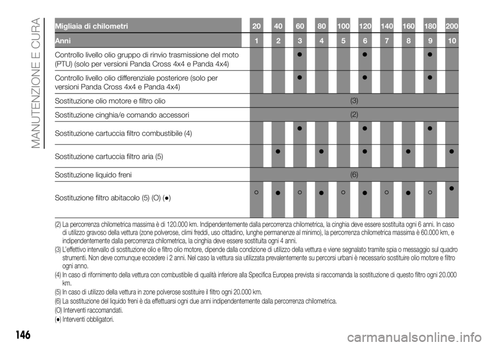 FIAT PANDA 2018 Libretto Uso Manutenzione (in Italian) Migliaia di chilometri 20 40 60 80 100 120 140 160 180 200
Anni12345678910
Controllo livello olio gruppo di rinvio trasmissione del moto
(PTU) (solo per versioni Panda Cross 4x4 e Panda 4x4)
Controllo FIAT PANDA 2018 Libretto Uso Manutenzione (in Italian) Migliaia di chilometri 20 40 60 80 100 120 140 160 180 200
Anni12345678910
Controllo livello olio gruppo di rinvio trasmissione del moto
(PTU) (solo per versioni Panda Cross 4x4 e Panda 4x4)
Controllo
