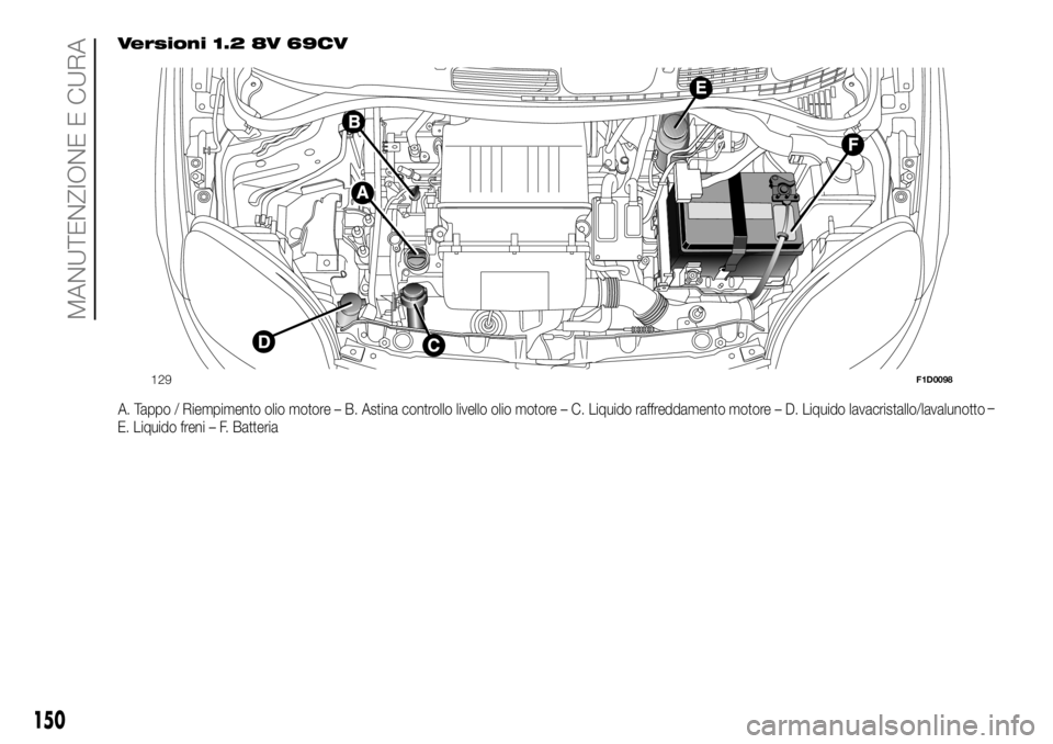 FIAT PANDA 2018 Libretto Uso Manutenzione (in Italian) Versioni 1.2 8V 69CV
A. Tappo / Riempimento olio motore – B. Astina controllo livello olio motore – C. Liquido raffreddamento motore – D. Liquido lavacristallo/lavalunotto–
E. Liquido freni FIAT PANDA 2018 Libretto Uso Manutenzione (in Italian) Versioni 1.2 8V 69CV
A. Tappo / Riempimento olio motore – B. Astina controllo livello olio motore – C. Liquido raffreddamento motore – D. Liquido lavacristallo/lavalunotto–
E. Liquido freni