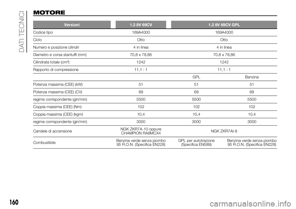 FIAT PANDA 2018 Libretto Uso Manutenzione (in Italian) MOTORE
Versioni 1.2 8V 69CV 1.2 8V 69CV GPL
Codice tipo 169A4000 169A4000
Ciclo Otto Otto
Numero e posizione cilindri 4 in linea 4 in linea
Diametro e corsa stantuffi (mm) 70,8 x 78,86 70,8 x 78,86
Ci FIAT PANDA 2018 Libretto Uso Manutenzione (in Italian) MOTORE
Versioni 1.2 8V 69CV 1.2 8V 69CV GPL
Codice tipo 169A4000 169A4000
Ciclo Otto Otto
Numero e posizione cilindri 4 in linea 4 in linea
Diametro e corsa stantuffi (mm) 70,8 x 78,86 70,8 x 78,86
Ci