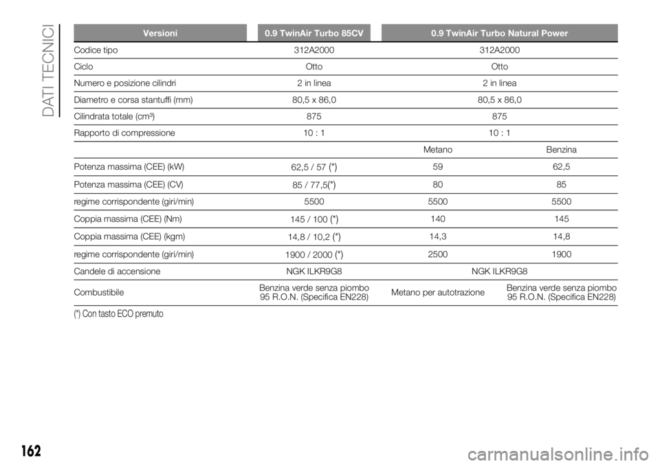 FIAT PANDA 2018 Libretto Uso Manutenzione (in Italian) Versioni 0.9 TwinAir Turbo 85CV 0.9 TwinAir Turbo Natural Power
Codice tipo 312A2000 312A2000
Ciclo Otto Otto
Numero e posizione cilindri 2 in linea 2 in linea
Diametro e corsa stantuffi (mm) 80,5 x 8 FIAT PANDA 2018 Libretto Uso Manutenzione (in Italian) Versioni 0.9 TwinAir Turbo 85CV 0.9 TwinAir Turbo Natural Power
Codice tipo 312A2000 312A2000
Ciclo Otto Otto
Numero e posizione cilindri 2 in linea 2 in linea
Diametro e corsa stantuffi (mm) 80,5 x 8