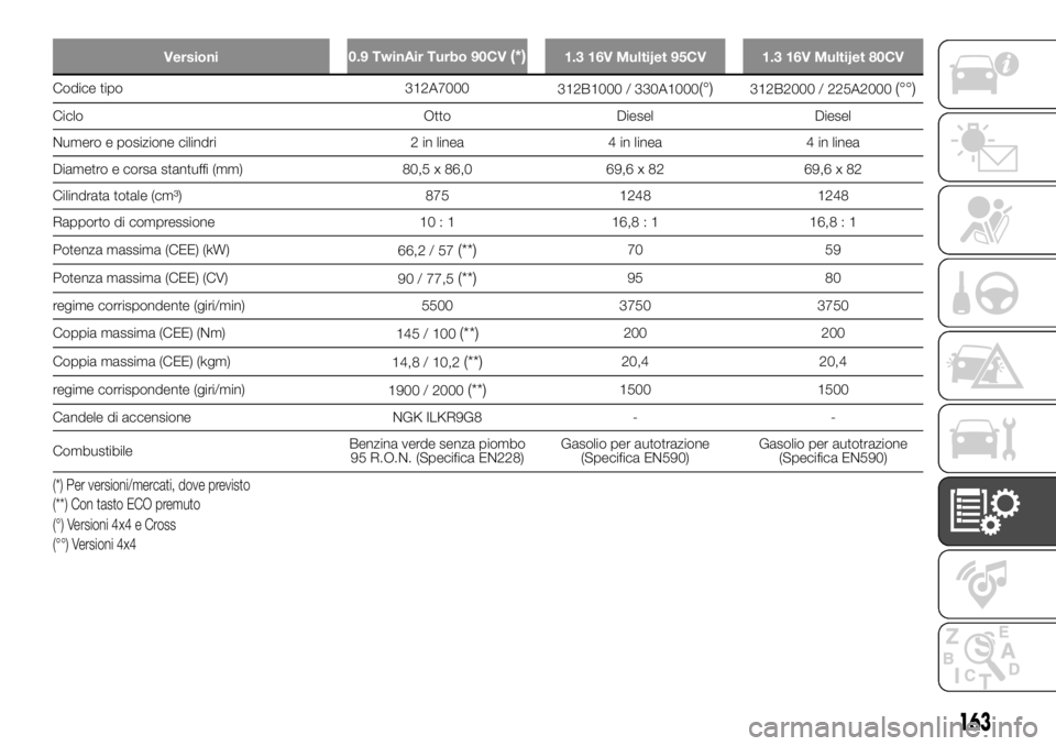 FIAT PANDA 2018 Libretto Uso Manutenzione (in Italian) Versioni0.9 TwinAir Turbo 90CV(*)1.3 16V Multijet 95CV 1.3 16V Multijet 80CV
Codice tipo 312A7000
312B1000 / 330A1000(°)312B2000 / 225A2000(°°)
Ciclo Otto Diesel Diesel
Numero e posizione cilindri FIAT PANDA 2018 Libretto Uso Manutenzione (in Italian) Versioni0.9 TwinAir Turbo 90CV(*)1.3 16V Multijet 95CV 1.3 16V Multijet 80CV
Codice tipo 312A7000
312B1000 / 330A1000(°)312B2000 / 225A2000(°°)
Ciclo Otto Diesel Diesel
Numero e posizione cilindri