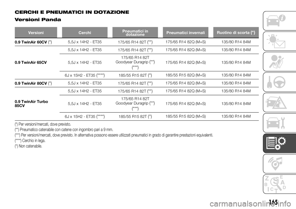 FIAT PANDA 2018 Libretto Uso Manutenzione (in Italian) CERCHI E PNEUMATICI IN DOTAZIONE
Versioni Panda
Versioni CerchiPneumatici in
dotazionePneumatici invernaliRuotino di scorta(*)
0.9 TwinAir 60CV(*)5,5J x 14H2 - ET35
175/65 R14 82T(**)175/65 R14 82Q (M FIAT PANDA 2018 Libretto Uso Manutenzione (in Italian) CERCHI E PNEUMATICI IN DOTAZIONE
Versioni Panda
Versioni CerchiPneumatici in
dotazionePneumatici invernaliRuotino di scorta(*)
0.9 TwinAir 60CV(*)5,5J x 14H2 - ET35
175/65 R14 82T(**)175/65 R14 82Q (M
