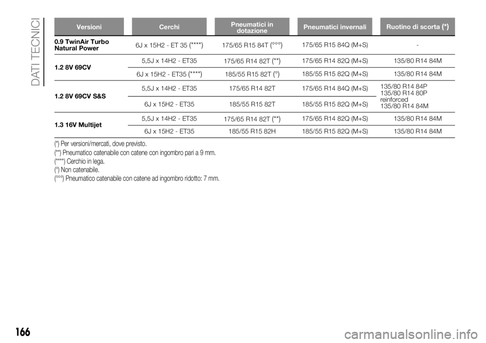 FIAT PANDA 2018 Libretto Uso Manutenzione (in Italian) Versioni CerchiPneumatici in
dotazionePneumatici invernaliRuotino di scorta(*)
0.9 TwinAir Turbo
Natural Power6Jx15H2-ET35(****)175/65 R15 84T(°°°)175/65 R15 84Q (M+S) -
1.2 8V 69CV5,5J x 14H2 - ET FIAT PANDA 2018 Libretto Uso Manutenzione (in Italian) Versioni CerchiPneumatici in
dotazionePneumatici invernaliRuotino di scorta(*)
0.9 TwinAir Turbo
Natural Power6Jx15H2-ET35(****)175/65 R15 84T(°°°)175/65 R15 84Q (M+S) -
1.2 8V 69CV5,5J x 14H2 - ET