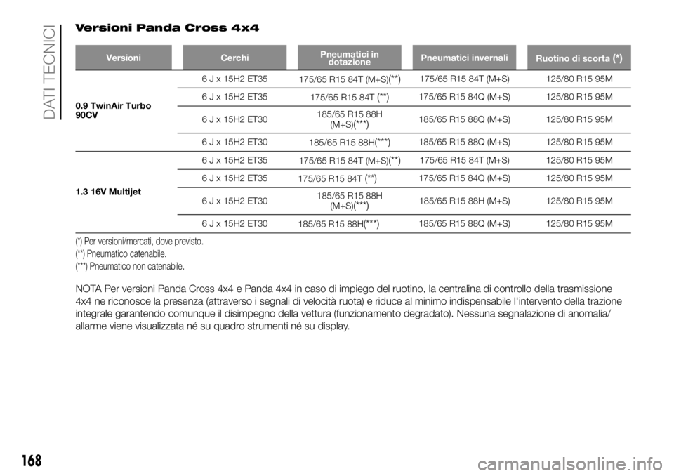 FIAT PANDA 2018 Libretto Uso Manutenzione (in Italian) Versioni Panda Cross 4x4
Versioni CerchiPneumatici in
dotazionePneumatici invernali
Ruotino di scorta(*)
0.9 TwinAir Turbo
90CV6 J x 15H2 ET35
175/65 R15 84T (M+S)
(**)175/65 R15 84T (M+S) 125/80 R15 FIAT PANDA 2018 Libretto Uso Manutenzione (in Italian) Versioni Panda Cross 4x4
Versioni CerchiPneumatici in
dotazionePneumatici invernali
Ruotino di scorta(*)
0.9 TwinAir Turbo
90CV6 J x 15H2 ET35
175/65 R15 84T (M+S)
(**)175/65 R15 84T (M+S) 125/80 R15