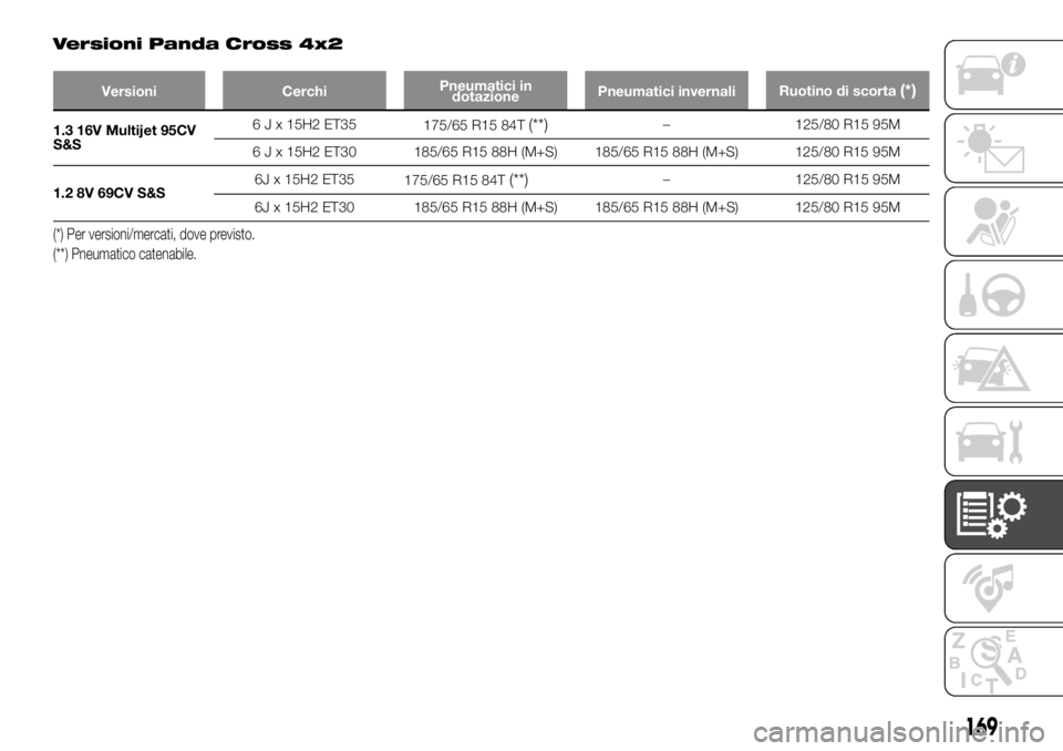 FIAT PANDA 2018 Libretto Uso Manutenzione (in Italian) Versioni Panda Cross 4x2
Versioni CerchiPneumatici in
dotazionePneumatici invernaliRuotino di scorta(*)
1.3 16V Multijet 95CV
S&S6 J x 15H2 ET35
175/65 R15 84T(**)– 125/80 R15 95M
6 J x 15H2 ET30 18 FIAT PANDA 2018 Libretto Uso Manutenzione (in Italian) Versioni Panda Cross 4x2
Versioni CerchiPneumatici in
dotazionePneumatici invernaliRuotino di scorta(*)
1.3 16V Multijet 95CV
S&S6 J x 15H2 ET35
175/65 R15 84T(**)– 125/80 R15 95M
6 J x 15H2 ET30 18