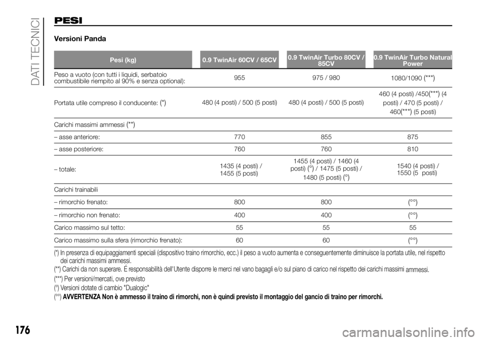 FIAT PANDA 2018 Libretto Uso Manutenzione (in Italian) PESI
Versioni Panda
Pesi (kg) 0.9 TwinAir 60CV / 65CV0.9 TwinAir Turbo 80CV /
85CV0.9 TwinAir Turbo Natural
Power
Peso a vuoto (con tutti i liquidi, serbatoio
combustibile riempito al 90% e senza opti FIAT PANDA 2018 Libretto Uso Manutenzione (in Italian) PESI
Versioni Panda
Pesi (kg) 0.9 TwinAir 60CV / 65CV0.9 TwinAir Turbo 80CV /
85CV0.9 TwinAir Turbo Natural
Power
Peso a vuoto (con tutti i liquidi, serbatoio
combustibile riempito al 90% e senza opti