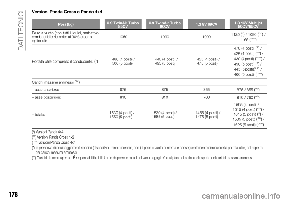 FIAT PANDA 2018 Libretto Uso Manutenzione (in Italian) Versioni Panda Cross e Panda 4x4
Pesi (kg)0.9 TwinAir Turbo
85CV0.9 TwinAir Turbo
90CV1.2 8V 69CV1.3 16V Multijet
80CV/95CV
Peso a vuoto (con tutti i liquidi, serbatoio
combustibile riempito al 90% e FIAT PANDA 2018 Libretto Uso Manutenzione (in Italian) Versioni Panda Cross e Panda 4x4
Pesi (kg)0.9 TwinAir Turbo
85CV0.9 TwinAir Turbo
90CV1.2 8V 69CV1.3 16V Multijet
80CV/95CV
Peso a vuoto (con tutti i liquidi, serbatoio
combustibile riempito al 90% e