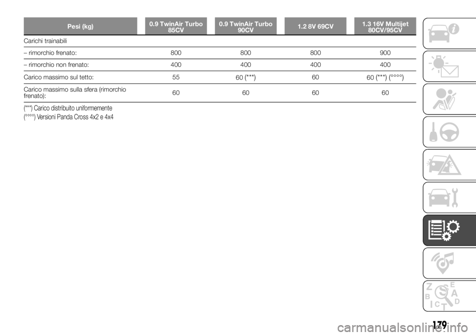 FIAT PANDA 2018 Libretto Uso Manutenzione (in Italian) Pesi (kg)0.9 TwinAir Turbo
85CV0.9 TwinAir Turbo
90CV1.2 8V 69CV1.3 16V Multijet
80CV/95CV
Carichi trainabili
– rimorchio frenato: 800 800 800 900
– rimorchio non frenato: 400 400 400 400
Carico m FIAT PANDA 2018 Libretto Uso Manutenzione (in Italian) Pesi (kg)0.9 TwinAir Turbo
85CV0.9 TwinAir Turbo
90CV1.2 8V 69CV1.3 16V Multijet
80CV/95CV
Carichi trainabili
– rimorchio frenato: 800 800 800 900
– rimorchio non frenato: 400 400 400 400
Carico m