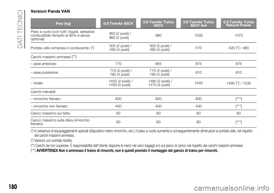 FIAT PANDA 2018 Libretto Uso Manutenzione (in Italian) Versioni Panda VAN
Pesi (kg) 0.9 TwinAir 65CV0.9 TwinAir Turbo
85CV0.9 TwinAir Turbo
85CV 4x40.9 TwinAir Turbo
Natural Power
Peso a vuoto (con tutti i liquidi, serbatoio
combustibile riempito al 90% e FIAT PANDA 2018 Libretto Uso Manutenzione (in Italian) Versioni Panda VAN
Pesi (kg) 0.9 TwinAir 65CV0.9 TwinAir Turbo
85CV0.9 TwinAir Turbo
85CV 4x40.9 TwinAir Turbo
Natural Power
Peso a vuoto (con tutti i liquidi, serbatoio
combustibile riempito al 90% e
