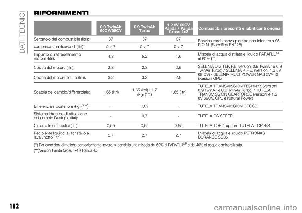 FIAT PANDA 2018 Libretto Uso Manutenzione (in Italian) RIFORNIMENTI
0.9 TwinAir
60CV/65CV0.9 TwinAir
Turbo1.2 8V 69CV
Panda / Panda
Cross 4x2Combustibili prescritti e lubrificanti originali
Serbatoio del combustibile (litri): 37 37 37
Benzina verde senza FIAT PANDA 2018 Libretto Uso Manutenzione (in Italian) RIFORNIMENTI
0.9 TwinAir
60CV/65CV0.9 TwinAir
Turbo1.2 8V 69CV
Panda / Panda
Cross 4x2Combustibili prescritti e lubrificanti originali
Serbatoio del combustibile (litri): 37 37 37
Benzina verde senza