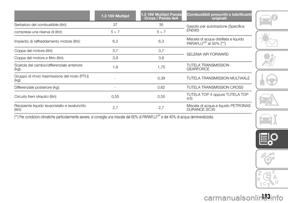 FIAT PANDA 2018 Libretto Uso Manutenzione (in Italian) 1.3 16V Multijet1.3 16V Multijet Panda
Cross / Panda 4x4Combustibili prescritti e lubrificanti
originali
Serbatoio del combustibile (litri): 37 35
Gasolio per autotrazione (Specifica
EN590)
compresa u FIAT PANDA 2018 Libretto Uso Manutenzione (in Italian) 1.3 16V Multijet1.3 16V Multijet Panda
Cross / Panda 4x4Combustibili prescritti e lubrificanti
originali
Serbatoio del combustibile (litri): 37 35
Gasolio per autotrazione (Specifica
EN590)
compresa u