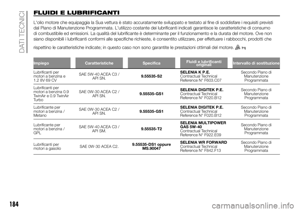 FIAT PANDA 2018 Libretto Uso Manutenzione (in Italian) FLUIDI E LUBRIFICANTI
L'olio motore che equipaggia la Sua vettura è stato accuratamente sviluppato e testato al fine di soddisfare i requisiti previsti
dal Piano di Manutenzione Programmata. L FIAT PANDA 2018 Libretto Uso Manutenzione (in Italian) FLUIDI E LUBRIFICANTI
L'olio motore che equipaggia la Sua vettura è stato accuratamente sviluppato e testato al fine di soddisfare i requisiti previsti
dal Piano di Manutenzione Programmata. L