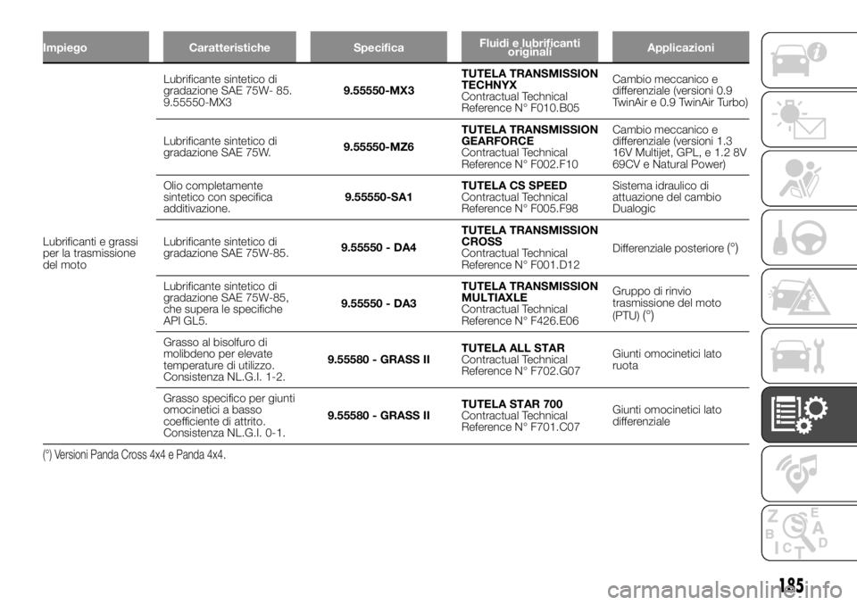 FIAT PANDA 2018 Libretto Uso Manutenzione (in Italian) Impiego Caratteristiche SpecificaFluidi e lubrificanti
originaliApplicazioni
Lubrificanti e grassi
per la trasmissione
del motoLubrificante sintetico di
gradazione SAE 75W- 85.
9.55550-MX39.55550-MX3T FIAT PANDA 2018 Libretto Uso Manutenzione (in Italian) Impiego Caratteristiche SpecificaFluidi e lubrificanti
originaliApplicazioni
Lubrificanti e grassi
per la trasmissione
del motoLubrificante sintetico di
gradazione SAE 75W- 85.
9.55550-MX39.55550-MX3T