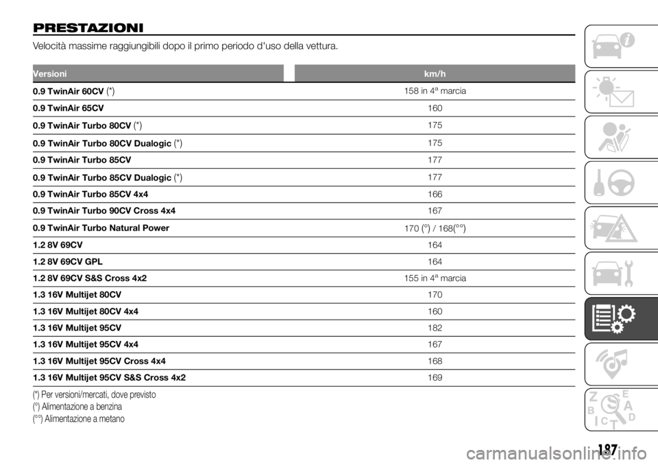 FIAT PANDA 2018 Libretto Uso Manutenzione (in Italian) PRESTAZIONI
Velocità massime raggiungibili dopo il primo periodo d'uso della vettura.
Versionikm/h
0.9 TwinAir 60CV(*)158 in 4amarcia
0.9 TwinAir 65CV160
0.9 TwinAir Turbo 80CV
(*)175
0.9 TwinAir FIAT PANDA 2018 Libretto Uso Manutenzione (in Italian) PRESTAZIONI
Velocità massime raggiungibili dopo il primo periodo d'uso della vettura.
Versionikm/h
0.9 TwinAir 60CV(*)158 in 4amarcia
0.9 TwinAir 65CV160
0.9 TwinAir Turbo 80CV
(*)175
0.9 TwinAir