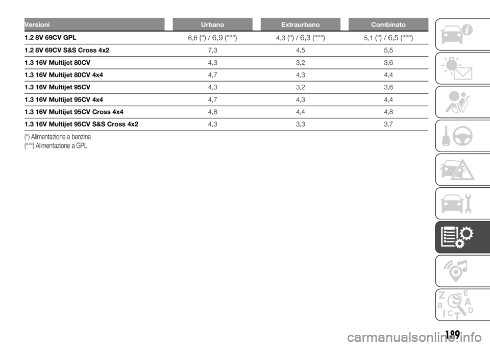 FIAT PANDA 2018 Libretto Uso Manutenzione (in Italian) Versioni Urbano Extraurbano Combinato
1.2 8V 69CV GPL
6,6(°) / 6,9 (°°°)4,3(°) / 6,3 (°°°)5,1(°) / 6,5 (°°°)
1.2 8V 69CV S&S Cross 4x27,3 4,5 5,5
1.3 16V Multijet 80CV4,3 3,2 3,6
1.3 16V M FIAT PANDA 2018 Libretto Uso Manutenzione (in Italian) Versioni Urbano Extraurbano Combinato
1.2 8V 69CV GPL
6,6(°) / 6,9 (°°°)4,3(°) / 6,3 (°°°)5,1(°) / 6,5 (°°°)
1.2 8V 69CV S&S Cross 4x27,3 4,5 5,5
1.3 16V Multijet 80CV4,3 3,2 3,6
1.3 16V M