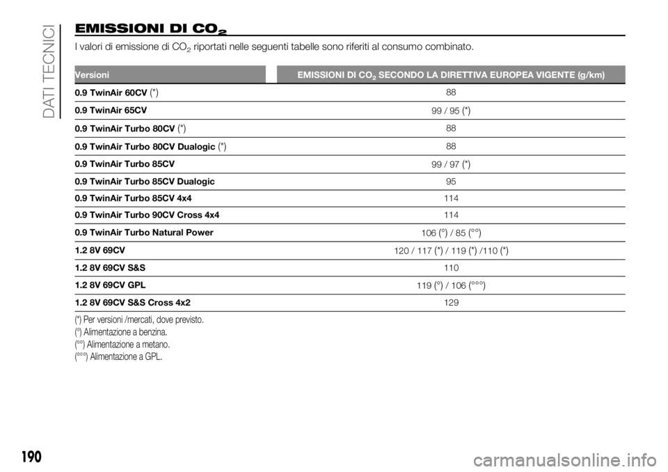 FIAT PANDA 2018 Libretto Uso Manutenzione (in Italian) EMISSIONI DI CO2
I valori di emissione di CO2riportati nelle seguenti tabelle sono riferiti al consumo combinato.
Versioni EMISSIONI DI CO2SECONDO LA DIRETTIVA EUROPEA VIGENTE (g/km)
0.9 TwinAir 60CV( FIAT PANDA 2018 Libretto Uso Manutenzione (in Italian) EMISSIONI DI CO2
I valori di emissione di CO2riportati nelle seguenti tabelle sono riferiti al consumo combinato.
Versioni EMISSIONI DI CO2SECONDO LA DIRETTIVA EUROPEA VIGENTE (g/km)
0.9 TwinAir 60CV(