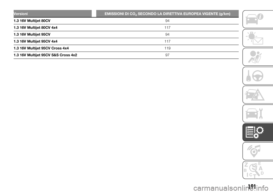 FIAT PANDA 2018 Libretto Uso Manutenzione (in Italian) Versioni EMISSIONI DI CO2SECONDO LA DIRETTIVA EUROPEA VIGENTE (g/km)
1.3 16V Multijet 80CV94
1.3 16V Multijet 80CV 4x4117
1.3 16V Multijet 95CV94
1.3 16V Multijet 95CV 4x4117
1.3 16V Multijet 95CV Cro FIAT PANDA 2018 Libretto Uso Manutenzione (in Italian) Versioni EMISSIONI DI CO2SECONDO LA DIRETTIVA EUROPEA VIGENTE (g/km)
1.3 16V Multijet 80CV94
1.3 16V Multijet 80CV 4x4117
1.3 16V Multijet 95CV94
1.3 16V Multijet 95CV 4x4117
1.3 16V Multijet 95CV Cro