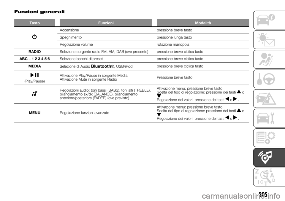 FIAT PANDA 2018  Libretto Uso Manutenzione (in Italian) Funzioni generali
Tasto Funzioni Modalità
Accensione pressione breve tasto
Spegnimento pressione lunga tasto
Regolazione volume rotazione manopola
RADIOSelezione sorgente radio FM, AM, DAB (ove prese