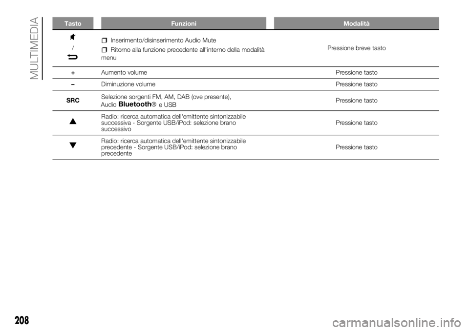 FIAT PANDA 2018 Libretto Uso Manutenzione (in Italian) Tasto Funzioni Modalità
/Inserimento/disinserimento Audio Mute
Ritorno alla funzione precedente all'interno della modalità
menuPressione breve tasto
+Aumento volume Pressione tasto
–Diminuzion FIAT PANDA 2018 Libretto Uso Manutenzione (in Italian) Tasto Funzioni Modalità
/Inserimento/disinserimento Audio Mute
Ritorno alla funzione precedente all'interno della modalità
menuPressione breve tasto
+Aumento volume Pressione tasto
–Diminuzion
