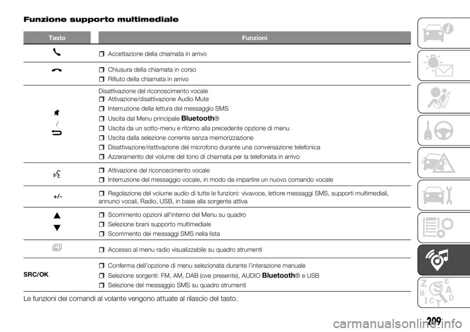 FIAT PANDA 2018 Libretto Uso Manutenzione (in Italian) Funzione supporto multimediale
Tasto Funzioni
Accettazione della chiamata in arrivo
Chiusura della chiamata in corso
Rifiuto della chiamata in arrivo
/
Disattivazione del riconoscimento vocale
Attivaz FIAT PANDA 2018 Libretto Uso Manutenzione (in Italian) Funzione supporto multimediale
Tasto Funzioni
Accettazione della chiamata in arrivo
Chiusura della chiamata in corso
Rifiuto della chiamata in arrivo
/
Disattivazione del riconoscimento vocale
Attivaz