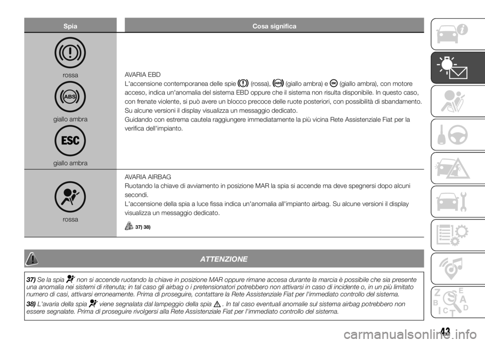 FIAT PANDA 2018 Libretto Uso Manutenzione (in Italian) Spia Cosa significa
rossa
giallo ambra
giallo ambraAVARIA EBD
L'accensione contemporanea delle spie
(rossa),(giallo ambra) e(giallo ambra), con motore
acceso, indica un'anomalia del sistema EB FIAT PANDA 2018 Libretto Uso Manutenzione (in Italian) Spia Cosa significa
rossa
giallo ambra
giallo ambraAVARIA EBD
L'accensione contemporanea delle spie
(rossa),(giallo ambra) e(giallo ambra), con motore
acceso, indica un'anomalia del sistema EB