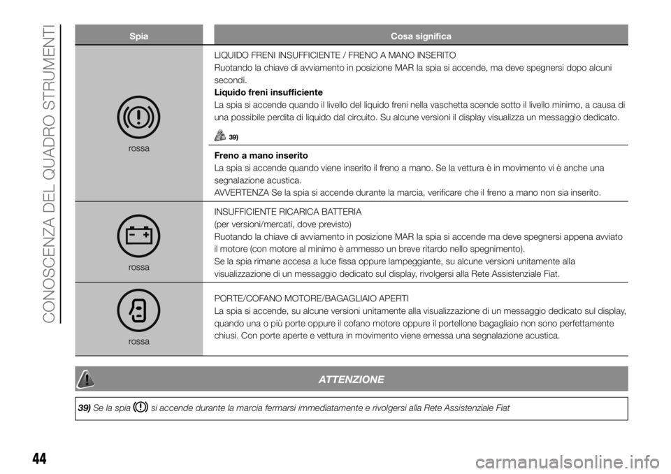FIAT PANDA 2018 Libretto Uso Manutenzione (in Italian) Spia Cosa significa
rossaLIQUIDO FRENI INSUFFICIENTE / FRENO A MANO INSERITO
Ruotando la chiave di avviamento in posizione MAR la spia si accende, ma deve spegnersi dopo alcuni
secondi.
Liquido freni FIAT PANDA 2018 Libretto Uso Manutenzione (in Italian) Spia Cosa significa
rossaLIQUIDO FRENI INSUFFICIENTE / FRENO A MANO INSERITO
Ruotando la chiave di avviamento in posizione MAR la spia si accende, ma deve spegnersi dopo alcuni
secondi.
Liquido freni