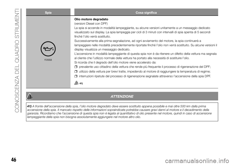 FIAT PANDA 2018 Libretto Uso Manutenzione (in Italian) Spia Cosa significa
rossaOlio motore degradato
(versioni Diesel con DPF)
La spia si accende in modalità lampeggiante, su alcune versioni unitamente a un messaggio dedicato
visualizzato sul display. L FIAT PANDA 2018 Libretto Uso Manutenzione (in Italian) Spia Cosa significa
rossaOlio motore degradato
(versioni Diesel con DPF)
La spia si accende in modalità lampeggiante, su alcune versioni unitamente a un messaggio dedicato
visualizzato sul display. L