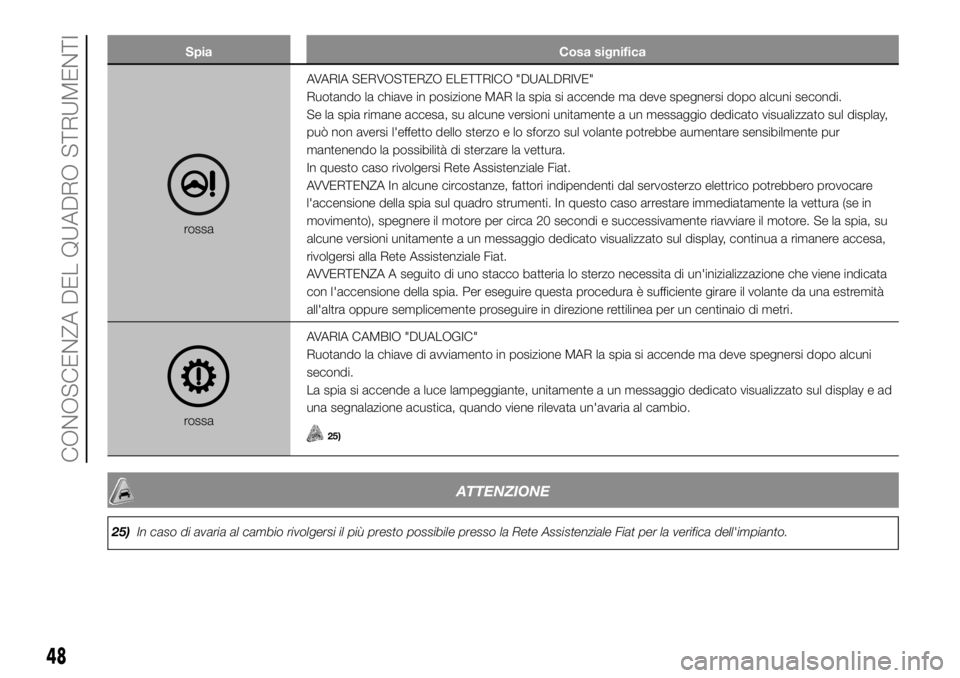 FIAT PANDA 2018 Libretto Uso Manutenzione (in Italian) Spia Cosa significa
rossaAVARIA SERVOSTERZO ELETTRICO "DUALDRIVE"
Ruotando la chiave in posizione MAR la spia si accende ma deve spegnersi dopo alcuni secondi.
Se la spia rimane accesa, su alc FIAT PANDA 2018 Libretto Uso Manutenzione (in Italian) Spia Cosa significa
rossaAVARIA SERVOSTERZO ELETTRICO "DUALDRIVE"
Ruotando la chiave in posizione MAR la spia si accende ma deve spegnersi dopo alcuni secondi.
Se la spia rimane accesa, su alc