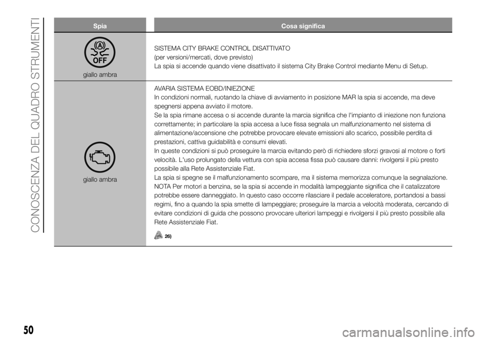 FIAT PANDA 2018 Libretto Uso Manutenzione (in Italian) Spia Cosa significa
giallo ambraSISTEMA CITY BRAKE CONTROL DISATTIVATO
(per versioni/mercati, dove previsto)
La spia si accende quando viene disattivato il sistema City Brake Control mediante Menu di FIAT PANDA 2018 Libretto Uso Manutenzione (in Italian) Spia Cosa significa
giallo ambraSISTEMA CITY BRAKE CONTROL DISATTIVATO
(per versioni/mercati, dove previsto)
La spia si accende quando viene disattivato il sistema City Brake Control mediante Menu di