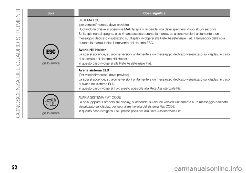 FIAT PANDA 2018 Libretto Uso Manutenzione (in Italian) Spia Cosa significa
giallo ambraSISTEMA ESC
(per versioni/mercati, dove previsto)
Ruotando la chiave in posizione MAR la spia si accende, ma deve spegnersi dopo alcuni secondi.
Se la spia non si spegn FIAT PANDA 2018 Libretto Uso Manutenzione (in Italian) Spia Cosa significa
giallo ambraSISTEMA ESC
(per versioni/mercati, dove previsto)
Ruotando la chiave in posizione MAR la spia si accende, ma deve spegnersi dopo alcuni secondi.
Se la spia non si spegn