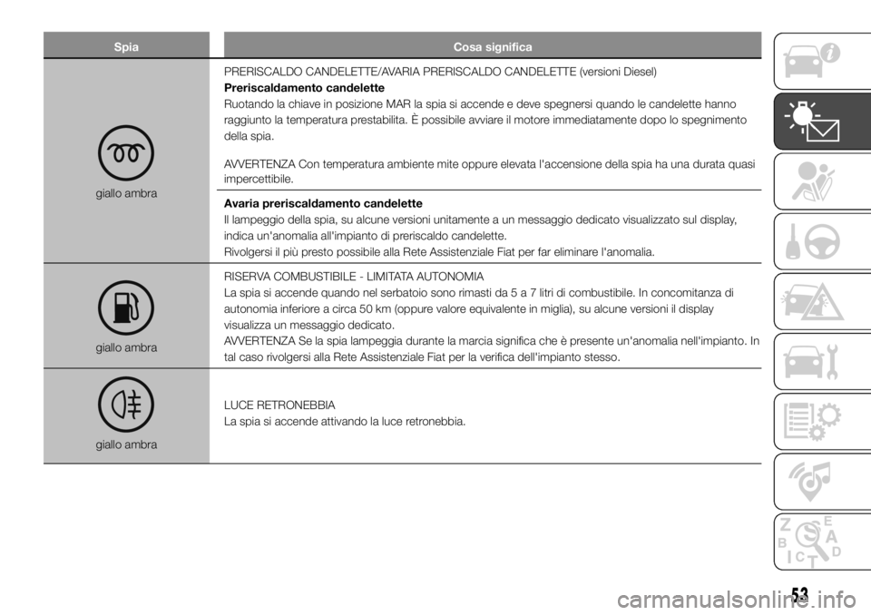 FIAT PANDA 2018 Libretto Uso Manutenzione (in Italian) Spia Cosa significa
giallo ambraPRERISCALDO CANDELETTE/AVARIA PRERISCALDO CANDELETTE (versioni Diesel)
Preriscaldamento candelette
Ruotando la chiave in posizione MAR la spia si accende e deve spegner FIAT PANDA 2018 Libretto Uso Manutenzione (in Italian) Spia Cosa significa
giallo ambraPRERISCALDO CANDELETTE/AVARIA PRERISCALDO CANDELETTE (versioni Diesel)
Preriscaldamento candelette
Ruotando la chiave in posizione MAR la spia si accende e deve spegner