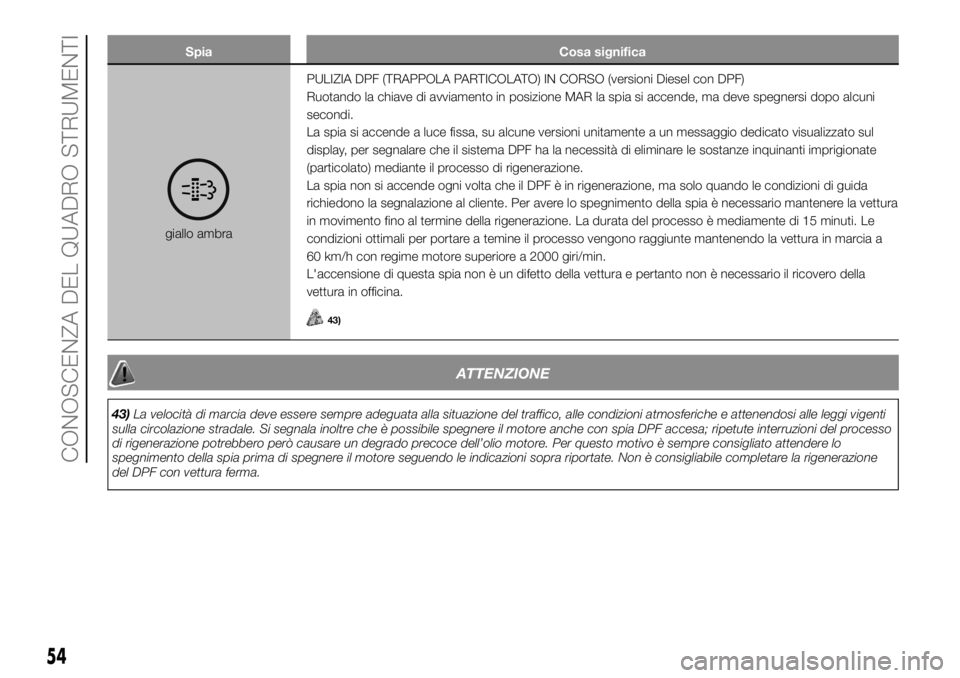 FIAT PANDA 2018 Libretto Uso Manutenzione (in Italian) Spia Cosa significa
giallo ambraPULIZIA DPF (TRAPPOLA PARTICOLATO) IN CORSO (versioni Diesel con DPF)
Ruotando la chiave di avviamento in posizione MAR la spia si accende, ma deve spegnersi dopo alcun FIAT PANDA 2018 Libretto Uso Manutenzione (in Italian) Spia Cosa significa
giallo ambraPULIZIA DPF (TRAPPOLA PARTICOLATO) IN CORSO (versioni Diesel con DPF)
Ruotando la chiave di avviamento in posizione MAR la spia si accende, ma deve spegnersi dopo alcun