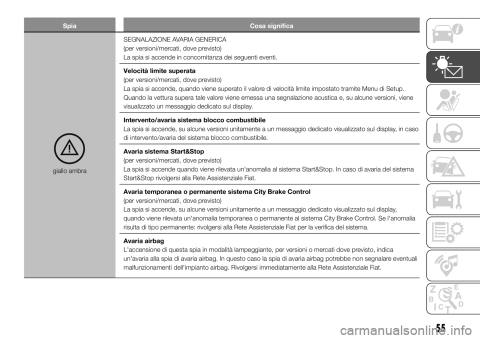 FIAT PANDA 2018 Libretto Uso Manutenzione (in Italian) Spia Cosa significa
giallo ambraSEGNALAZIONE AVARIA GENERICA
(per versioni/mercati, dove previsto)
La spia si accende in concomitanza dei seguenti eventi.
Velocità limite superata
(per versioni/merca FIAT PANDA 2018 Libretto Uso Manutenzione (in Italian) Spia Cosa significa
giallo ambraSEGNALAZIONE AVARIA GENERICA
(per versioni/mercati, dove previsto)
La spia si accende in concomitanza dei seguenti eventi.
Velocità limite superata
(per versioni/merca
