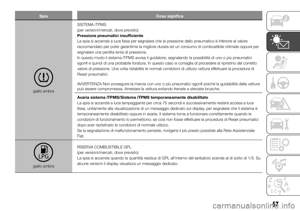 FIAT PANDA 2018 Libretto Uso Manutenzione (in Italian) Spia Cosa significa
giallo ambraSISTEMA iTPMS
(per versioni/mercati, dove previsto)
Pressione pneumatici insufficiente
La spia si accende a luce fissa per segnalare che la pressione dello pneumatico à FIAT PANDA 2018 Libretto Uso Manutenzione (in Italian) Spia Cosa significa
giallo ambraSISTEMA iTPMS
(per versioni/mercati, dove previsto)
Pressione pneumatici insufficiente
La spia si accende a luce fissa per segnalare che la pressione dello pneumatico Ã