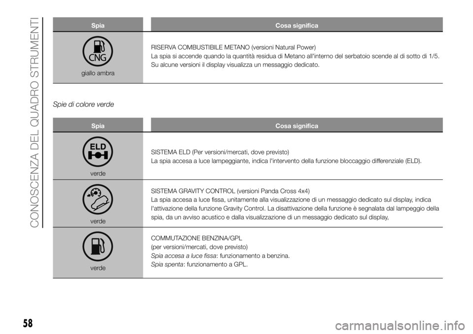 FIAT PANDA 2018 Libretto Uso Manutenzione (in Italian) Spia Cosa significa
giallo ambraRISERVA COMBUSTIBILE METANO (versioni Natural Power)
La spia si accende quando la quantità residua di Metano all'interno del serbatoio scende al di sotto di 1/5.
S FIAT PANDA 2018 Libretto Uso Manutenzione (in Italian) Spia Cosa significa
giallo ambraRISERVA COMBUSTIBILE METANO (versioni Natural Power)
La spia si accende quando la quantità residua di Metano all'interno del serbatoio scende al di sotto di 1/5.
S