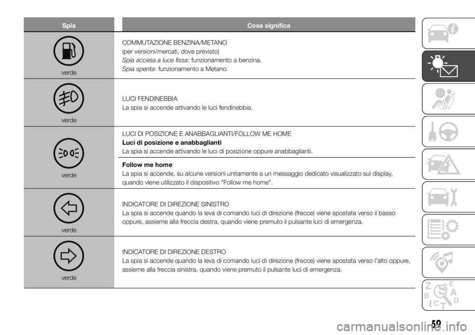 FIAT PANDA 2018 Libretto Uso Manutenzione (in Italian) Spia Cosa significa
verdeCOMMUTAZIONE BENZINA/METANO
(per versioni/mercati, dove previsto)
Spia accesa a luce fissa: funzionamento a benzina.
Spia spenta: funzionamento a Metano.
verdeLUCI FENDINEBBIA FIAT PANDA 2018 Libretto Uso Manutenzione (in Italian) Spia Cosa significa
verdeCOMMUTAZIONE BENZINA/METANO
(per versioni/mercati, dove previsto)
Spia accesa a luce fissa: funzionamento a benzina.
Spia spenta: funzionamento a Metano.
verdeLUCI FENDINEBBIA